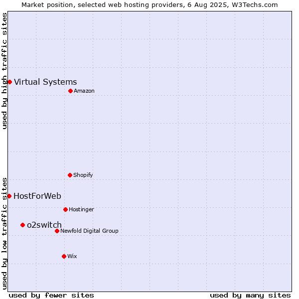 Market position of o2switch vs. Virtual Systems vs. HostForWeb