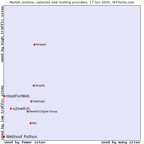 Market position of o2switch vs. HostForWeb vs. Webhost Python