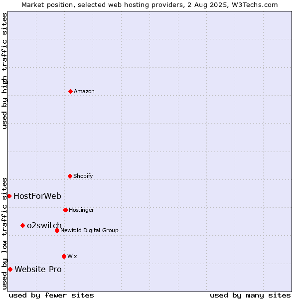 Market position of o2switch vs. Website Pro vs. HostForWeb