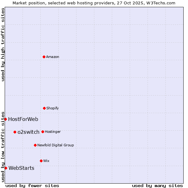 Market position of o2switch vs. WebStarts vs. HostForWeb