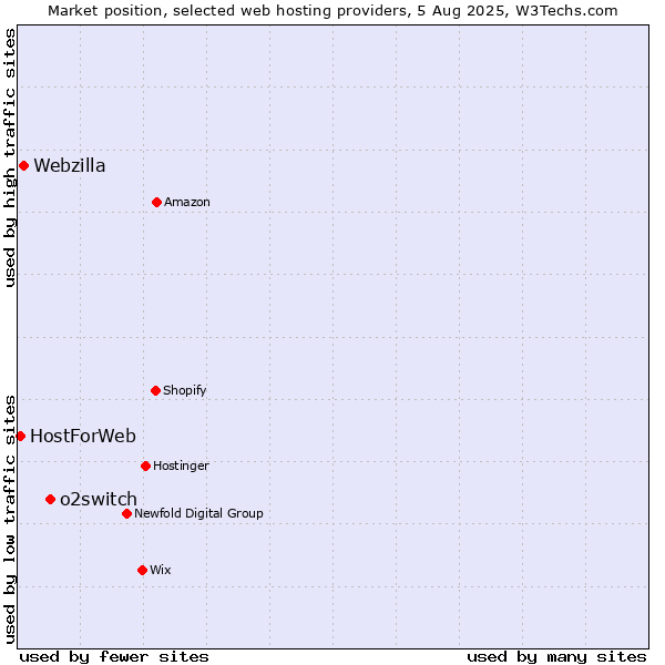 Market position of o2switch vs. Webzilla vs. HostForWeb