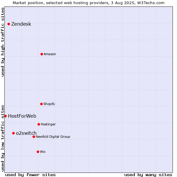 Market position of o2switch vs. Zendesk vs. HostForWeb