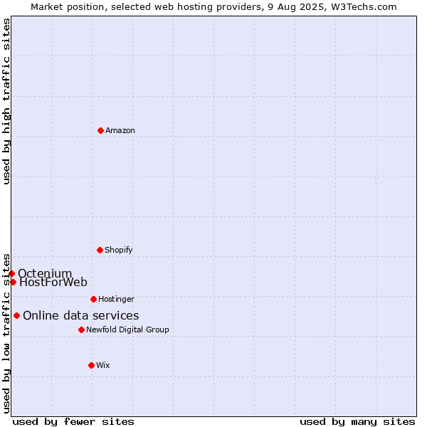 Market position of Online data services vs. HostForWeb vs. Octenium