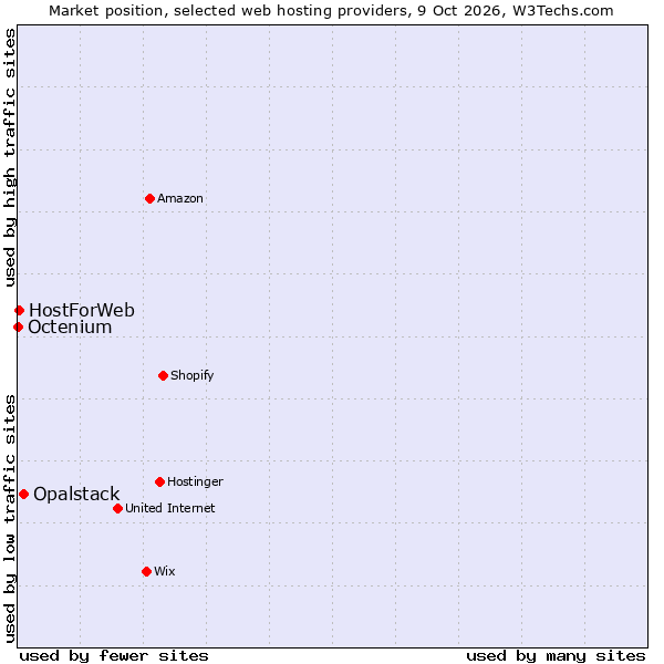 Market position of Opalstack vs. HostForWeb vs. Octenium
