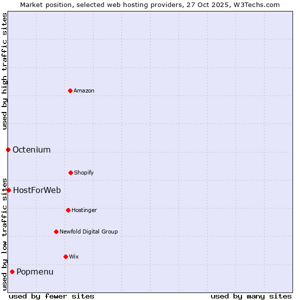 Market position of Popmenu vs. HostForWeb vs. Octenium
