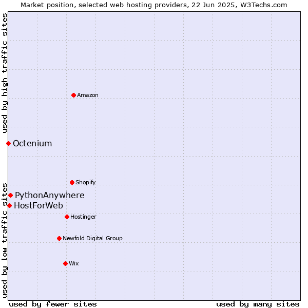 Market position of PythonAnywhere vs. HostForWeb vs. Octenium