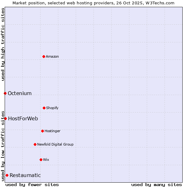 Market position of Restaumatic vs. HostForWeb vs. Octenium
