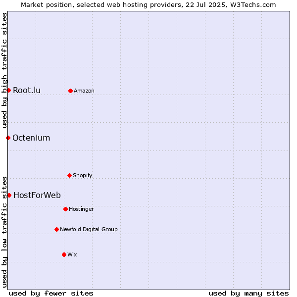 Market position of HostForWeb vs. Root.lu vs. Octenium
