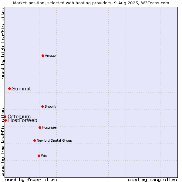 Market position of Summit vs. HostForWeb vs. Octenium