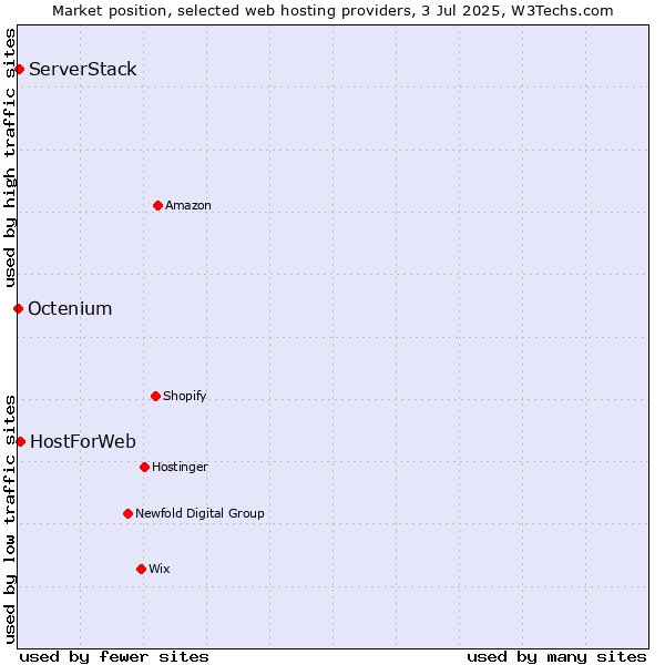 Market position of HostForWeb vs. ServerStack vs. Octenium