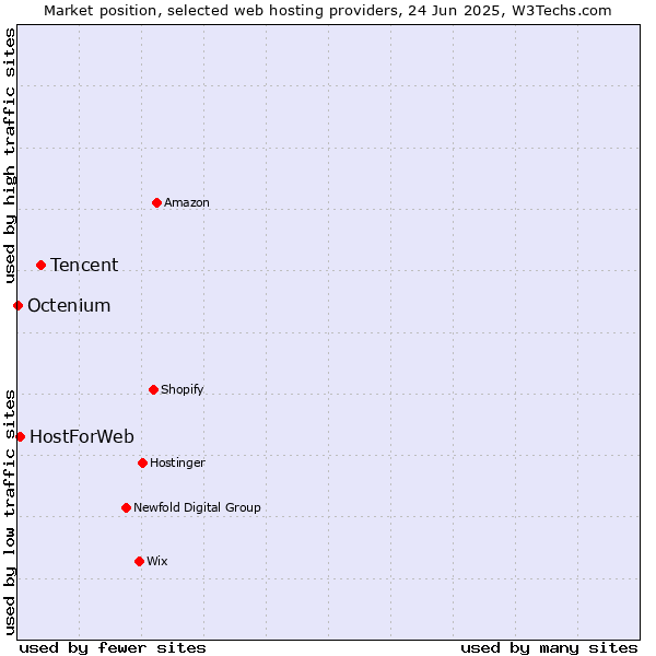 Market position of Tencent vs. HostForWeb vs. Octenium