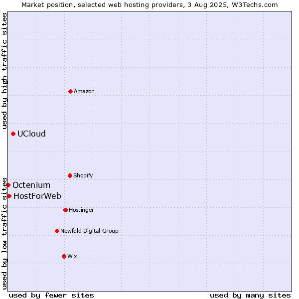 Market position of UCloud vs. HostForWeb vs. Octenium