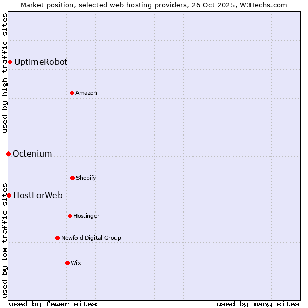 Market position of UptimeRobot vs. HostForWeb vs. Octenium