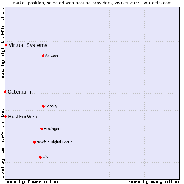 Market position of Virtual Systems vs. HostForWeb vs. Octenium