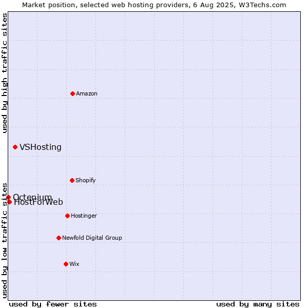 Market position of VSHosting vs. HostForWeb vs. Octenium