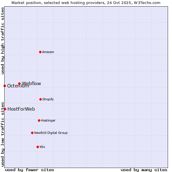Market position of Webflow vs. HostForWeb vs. Octenium