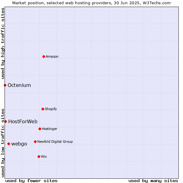 Market position of webgo vs. HostForWeb vs. Octenium