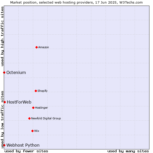 Market position of HostForWeb vs. Octenium vs. Webhost Python