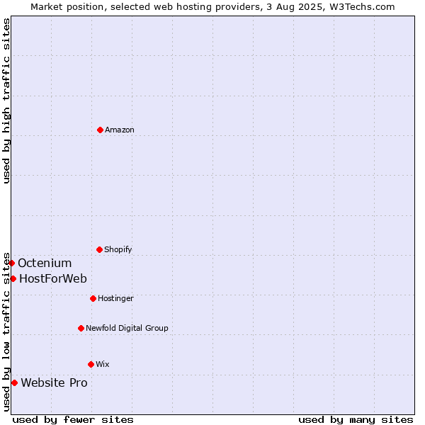 Market position of Website Pro vs. HostForWeb vs. Octenium