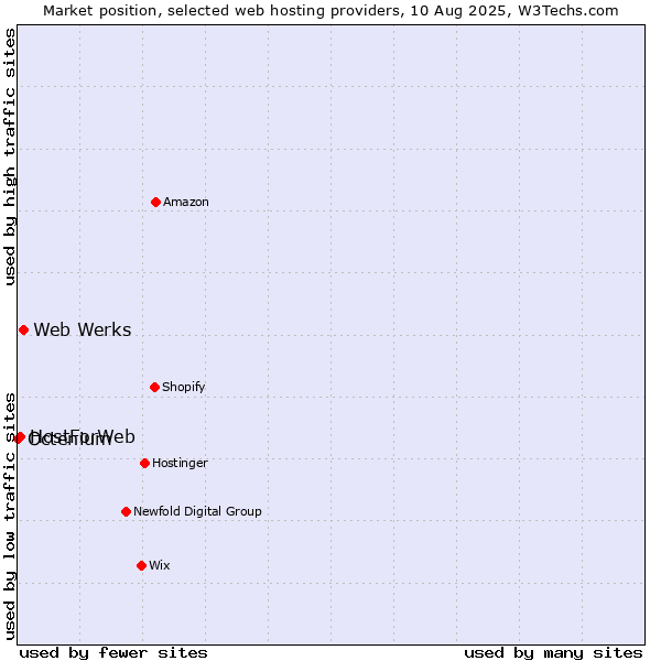 Market position of Web Werks vs. HostForWeb vs. Octenium