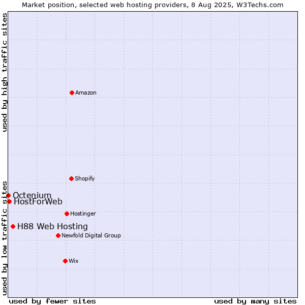 Market position of H88 Web Hosting vs. HostForWeb vs. Octenium
