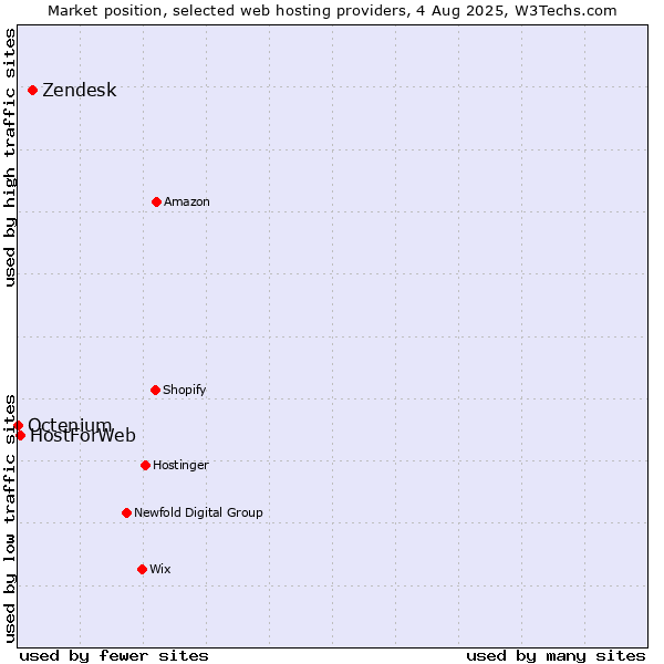 Market position of Zendesk vs. HostForWeb vs. Octenium