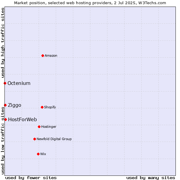 Market position of HostForWeb vs. Ziggo vs. Octenium