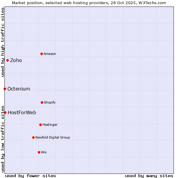 Market position of Zoho vs. HostForWeb vs. Octenium