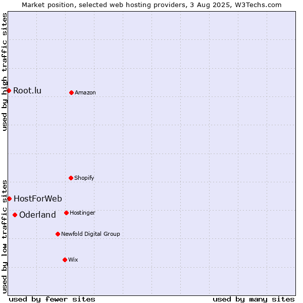 Market position of Oderland vs. HostForWeb vs. Root.lu