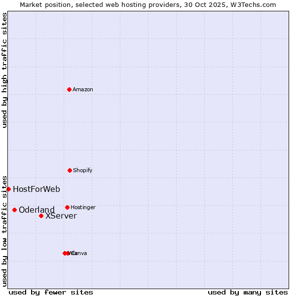 Market position of XServer vs. Oderland vs. HostForWeb