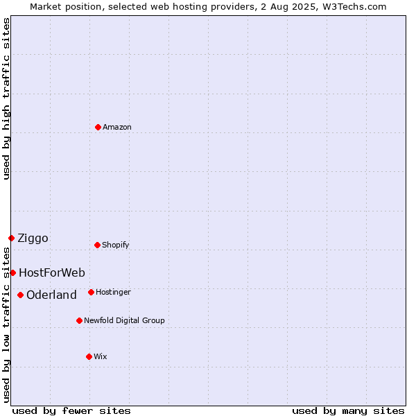 Market position of Oderland vs. HostForWeb vs. Ziggo