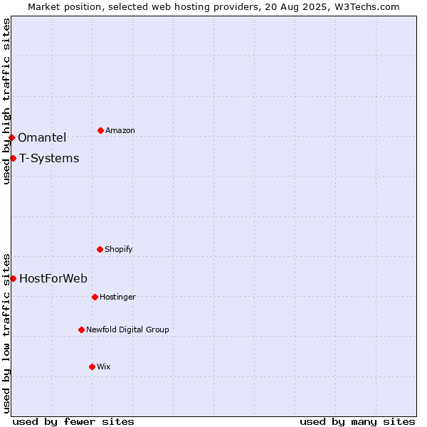 Market position of T-Systems vs. HostForWeb vs. Omantel