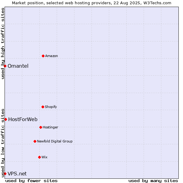 Market position of HostForWeb vs. Omantel vs. VPS.net