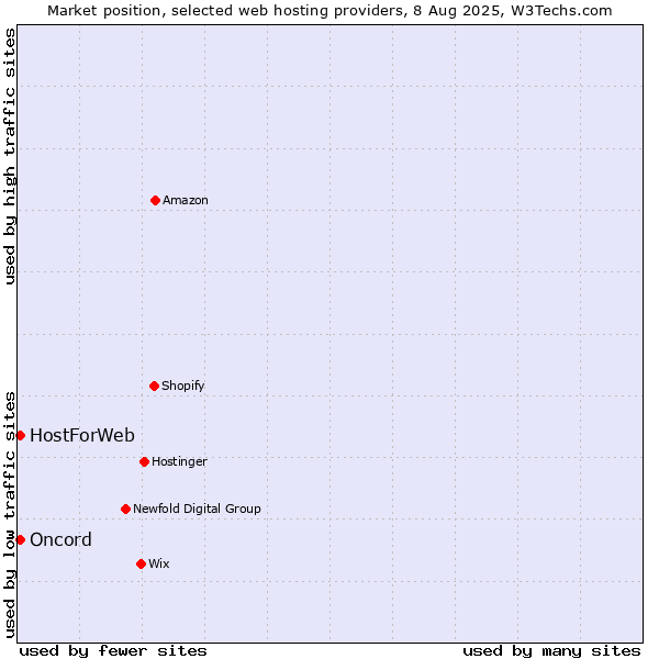 Market position of Oncord vs. HostForWeb