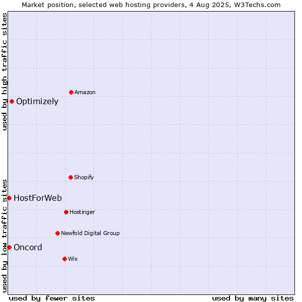 Market position of Optimizely vs. HostForWeb vs. Oncord