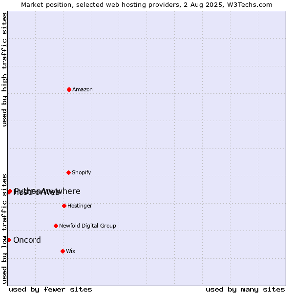 Market position of PythonAnywhere vs. HostForWeb vs. Oncord