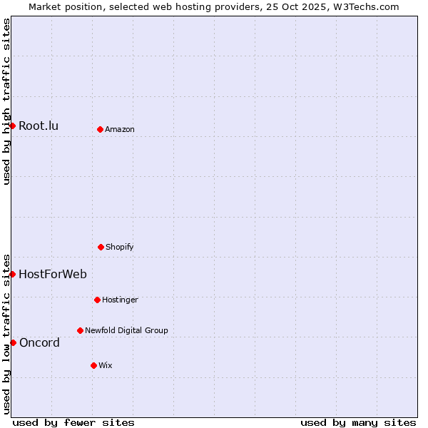 Market position of Oncord vs. HostForWeb vs. Root.lu