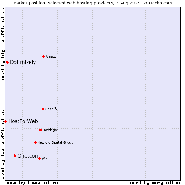 Market position of One.com vs. Optimizely vs. HostForWeb