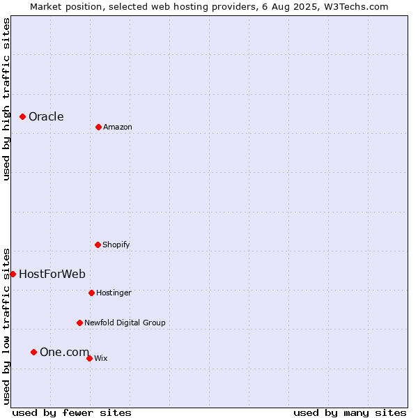 Market position of One.com vs. Oracle vs. HostForWeb