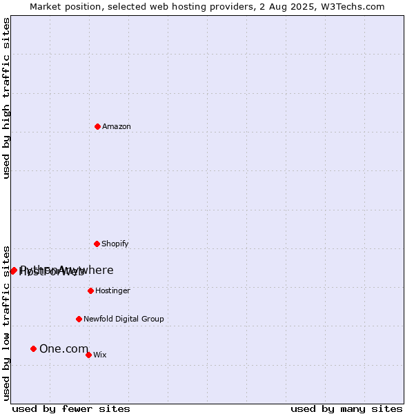 Market position of One.com vs. PythonAnywhere vs. HostForWeb