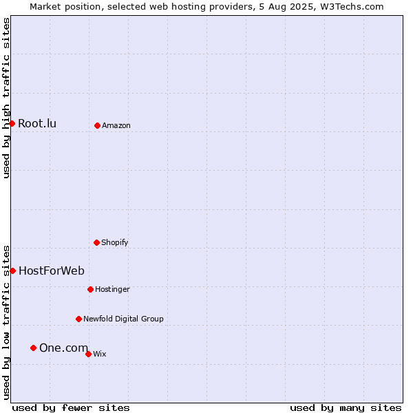 Market position of One.com vs. HostForWeb vs. Root.lu