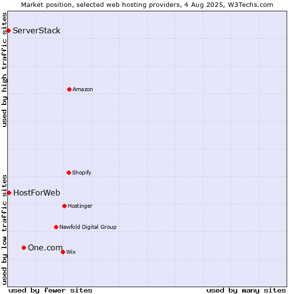 Market position of One.com vs. HostForWeb vs. ServerStack