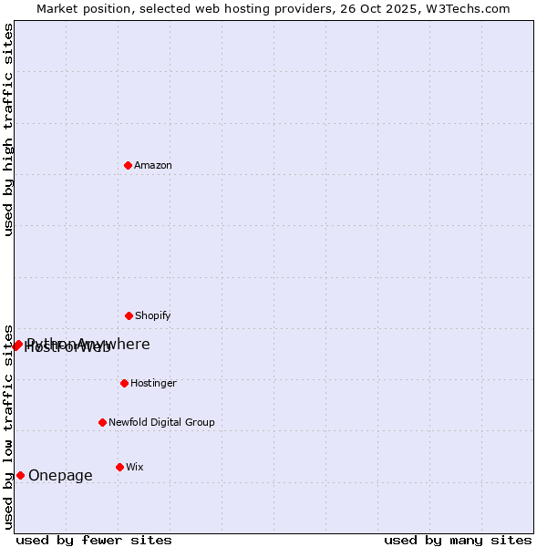 Market position of Onepage vs. PythonAnywhere vs. HostForWeb