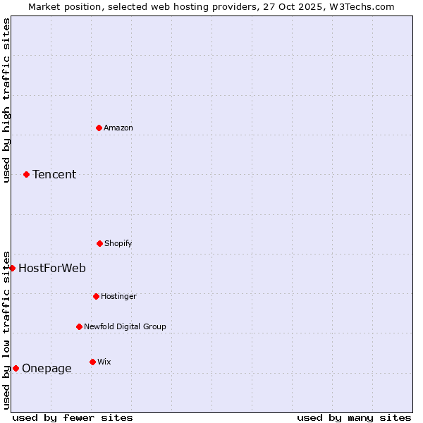 Market position of Tencent vs. Onepage vs. HostForWeb