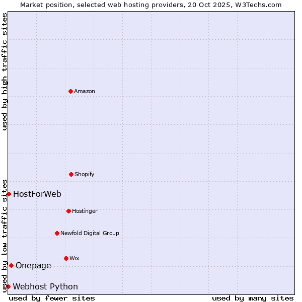 Market position of Onepage vs. HostForWeb vs. Webhost Python