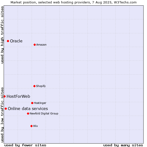 Market position of Oracle vs. Online data services vs. HostForWeb