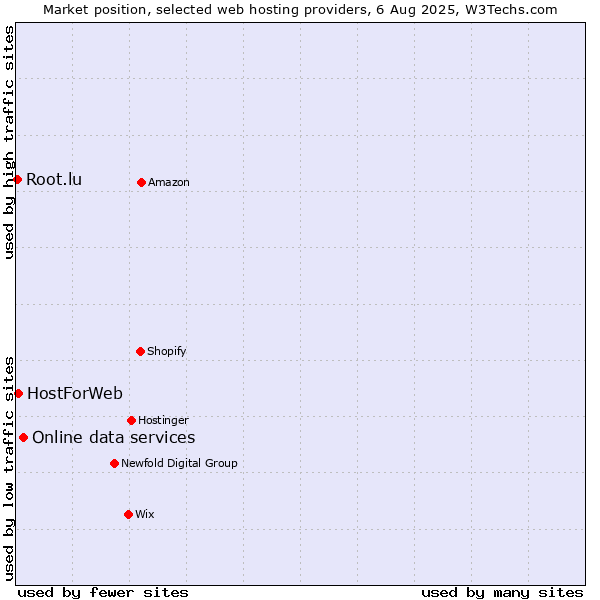 Market position of Online data services vs. HostForWeb vs. Root.lu