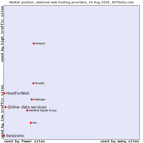 Market position of Online data services vs. HostForWeb vs. Swizzonic