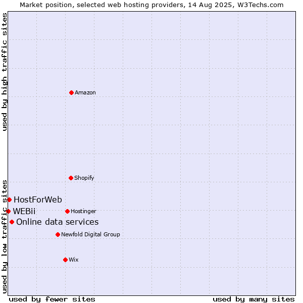 Market position of Online data services vs. HostForWeb vs. WEBii