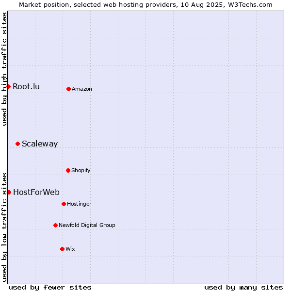 Market position of Scaleway vs. HostForWeb vs. Root.lu